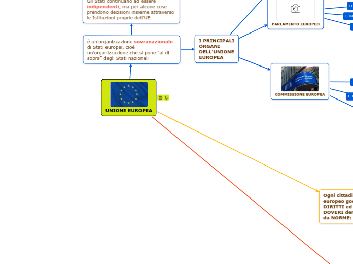 UNIONE EUROPEA - Mappa Mentale