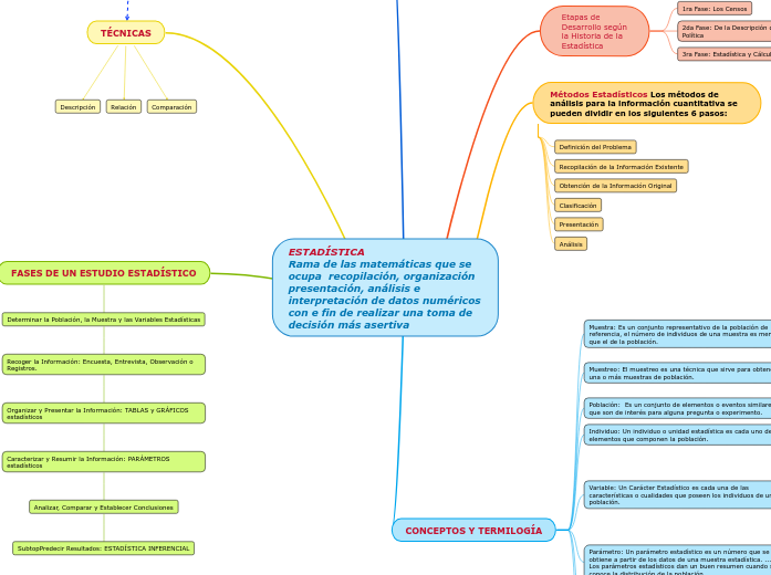 ESTADÍSTICA                               Rama de las matemáticas que se ocupa  recopilación, organización presentación, análisis e interpretación de datos numéricos con e fin de realizar una toma de decisión más asertiva