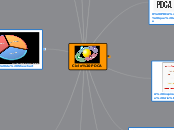 Ciclo PDCA - Mapa Mental