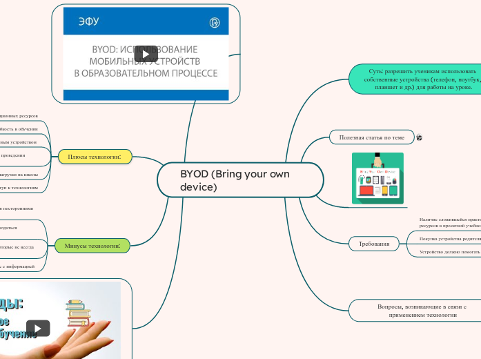 BYOD (Bring your own device) - Мыслительная карта