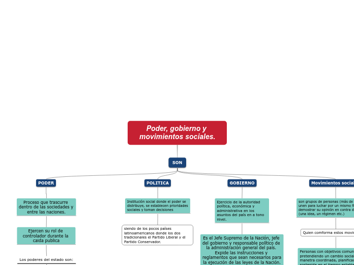 Poder, gobierno y movimientos sociales. - Mapa Mental