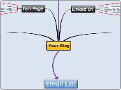 Your Blog - Mind Map