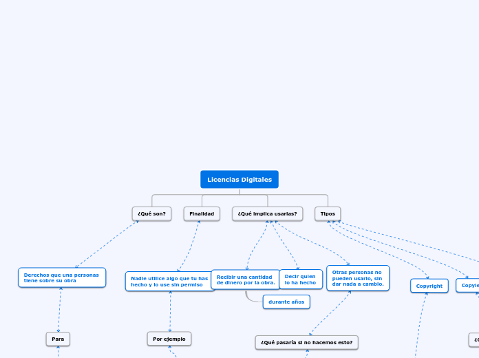Licencias Digitales - Mapa Mental