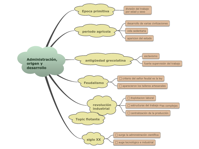 Administración, origen y desarrollo - Mapa Mental