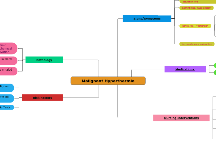 Malignant Hyperthermia - Mind Map