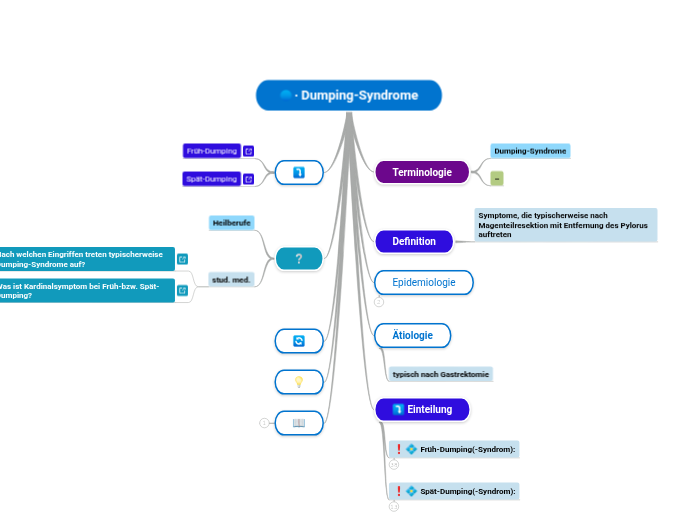 ∙ Dumping-Syndrome - Mindmap
