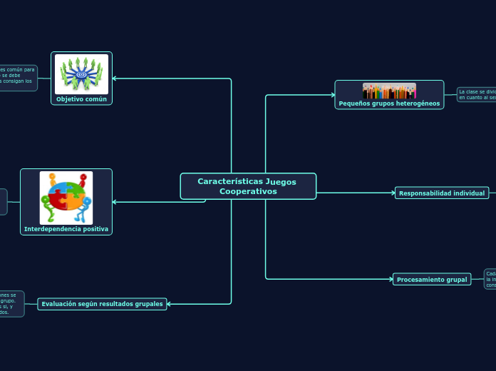 Características Juegos Cooperativos - Mapa Mental