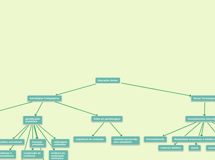 Educação Online - Mapa Mental