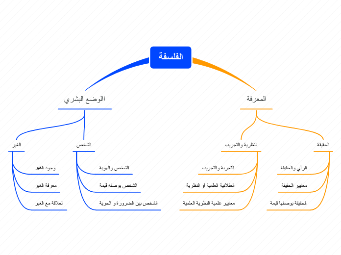 الفلسفة