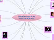 Famous artists from different countries - Mind Map