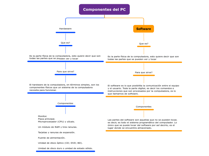 Componentes del PC - Mind Map
