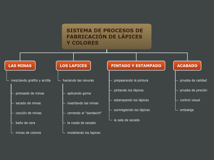SISTEMA DE PROCESOS DE FABRICACIÓN DE L...- Mapa Mental