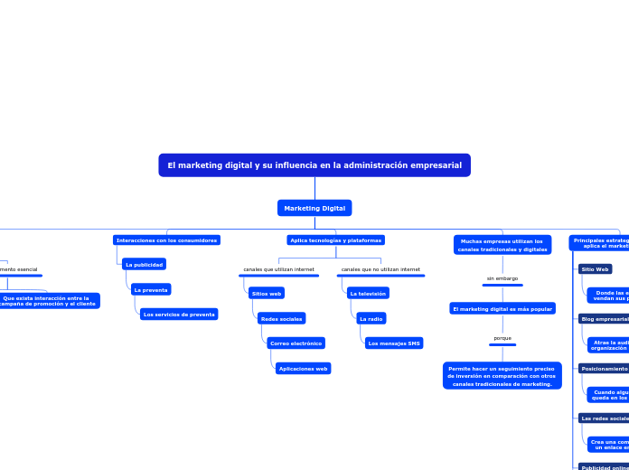 El marketing digital y su influencia en...- Mapa Mental