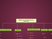 Теория на потребностите        (Маслоу) - Mind Map