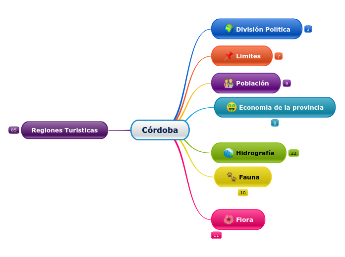 Córdoba - Mapa Mental