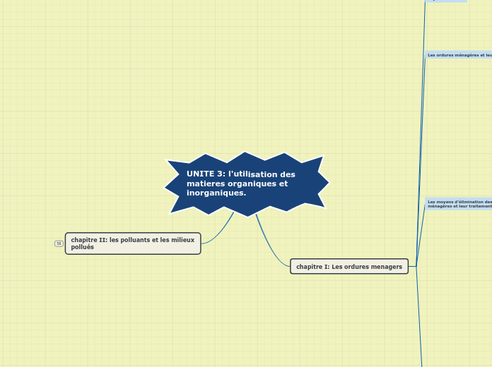 UNITE 3: l'utilisation des matieres o...- Carte Mentale