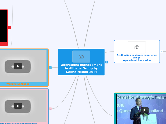 Operations management in Alibaba - Mind Map