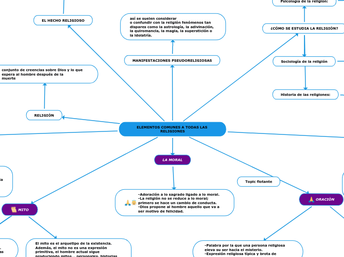 ELEMENTOS COMUNES A TODAS LAS RELIGIONE...- Mapa Mental