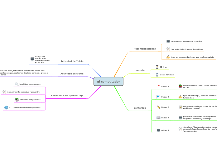 El computador - Mind Map