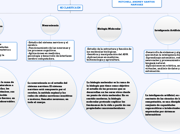 CIENCIAS AVANZADAS - Mapa Mental