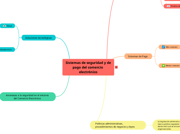 Sistemas de seguridad y de pago del comercio electrónico