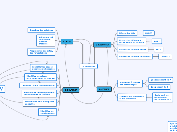 Outil pour l'analyse d'un incident cr...- Carte Mentale