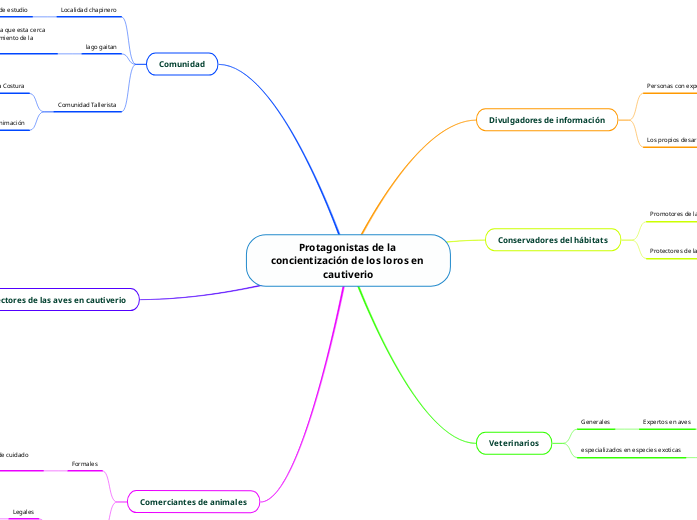 Protagonistas de la concientización de los...- Mind Map
