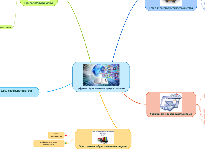 Цифровая образовательная среда в...- Мыслительная карта