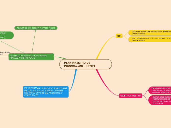 PLAN MAESTRO DE PRODUCCION    (PMP)