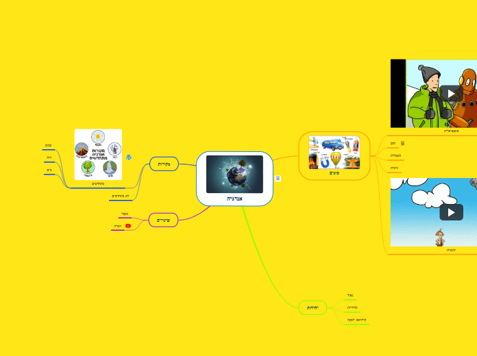 אנרגיה - Mind Map