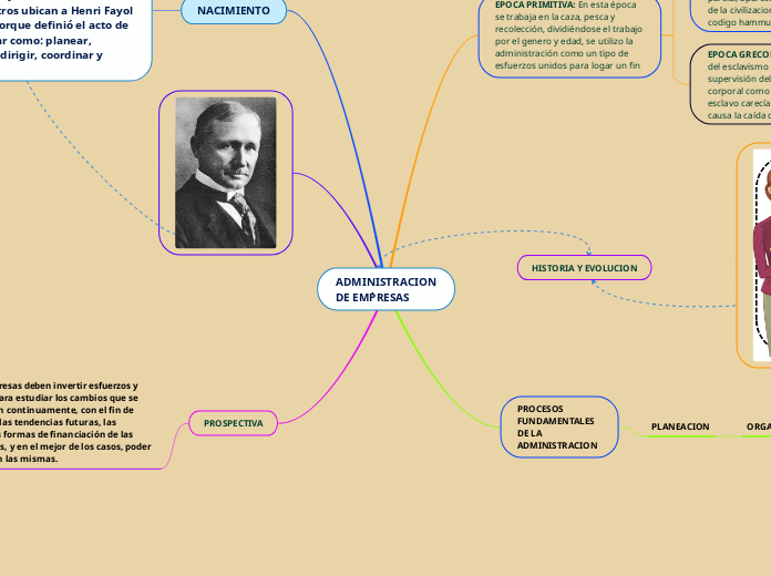 ADMINISTRACION DE EM´PRESAS - Mapa Mental