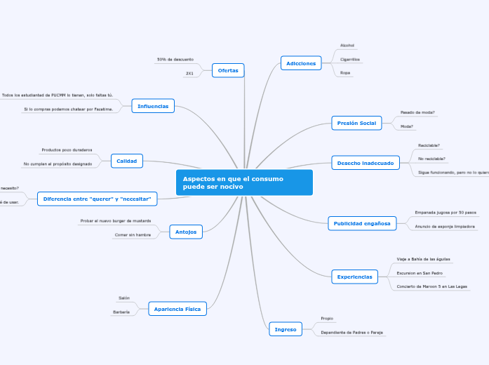 Aspectos en que el consumo puede ser no...- Mapa Mental
