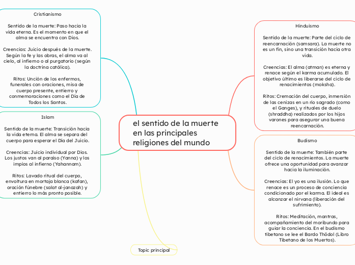 el sentido de la muerte en las principales religiones del mundo 