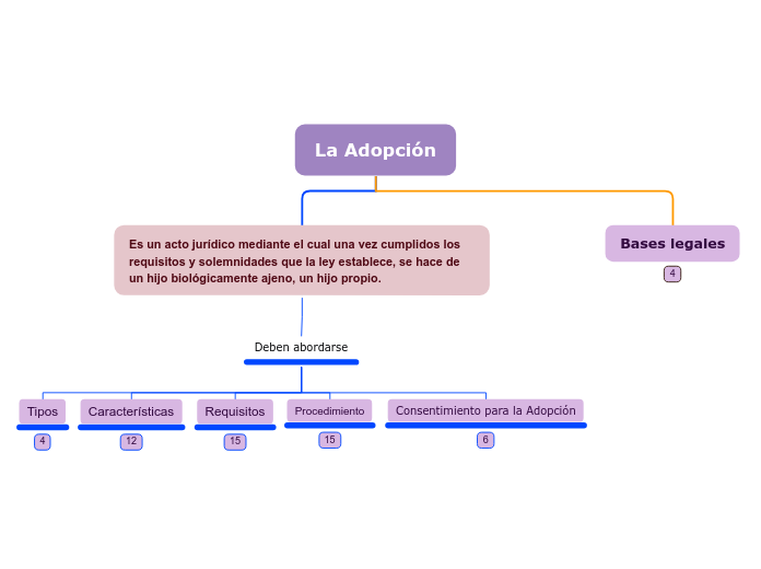 La Adopción - Mapa Mental
