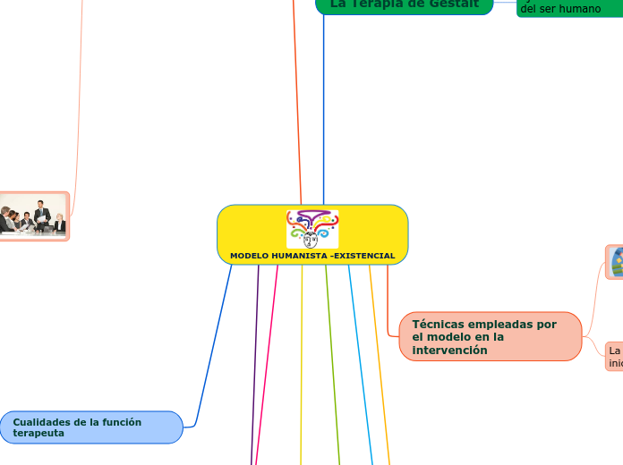 MODELO HUMANISTA -EXISTENCIAL - Mind Map