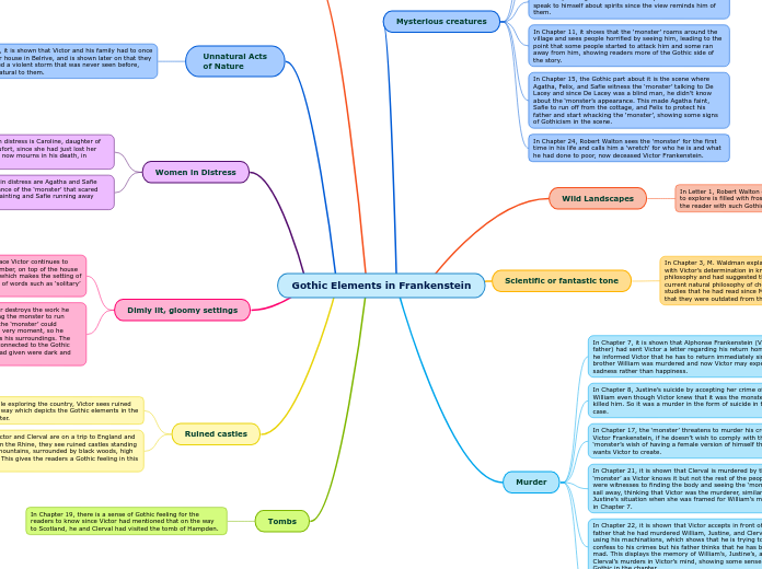 Gothic Elements in Frankenstein Mind Map