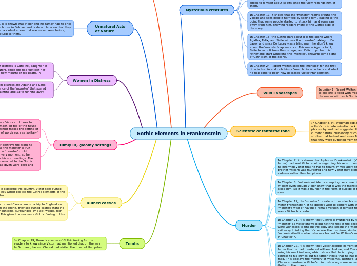Gothic Elements in Frankenstein 
