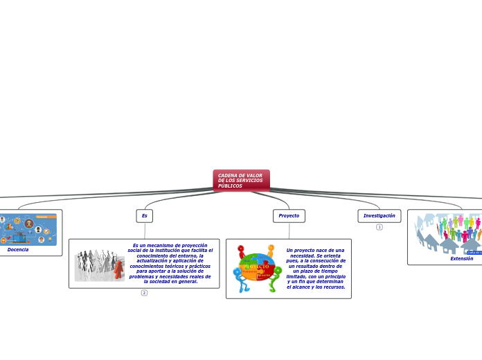 CADENA DE VALOR DE LOS SERVICIOS PÚBLIC...- Mapa Mental