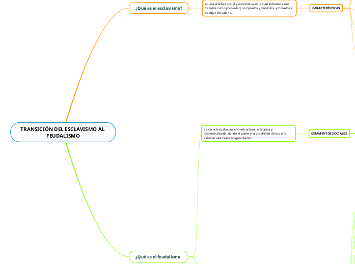TRANSICIÓN DEL ESCLAVISMO AL FEUDALISMO - Mapa Mental