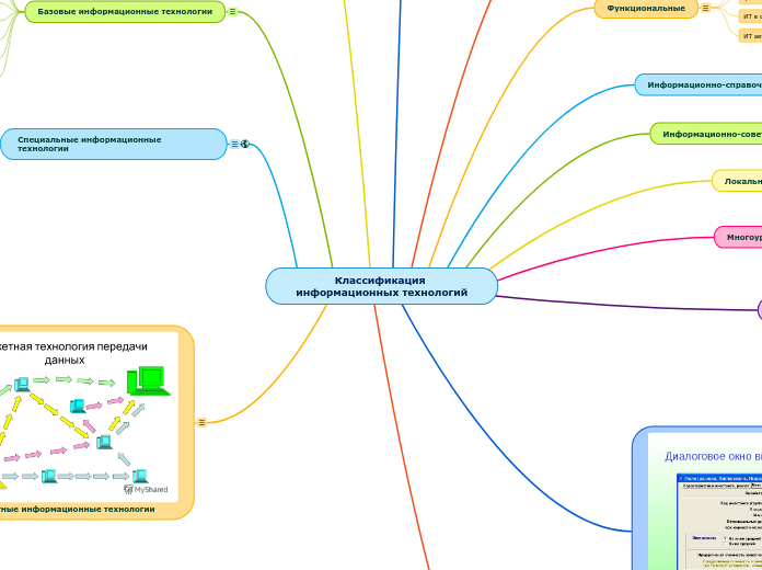 Классификация информационных тех...- Мыслительная карта