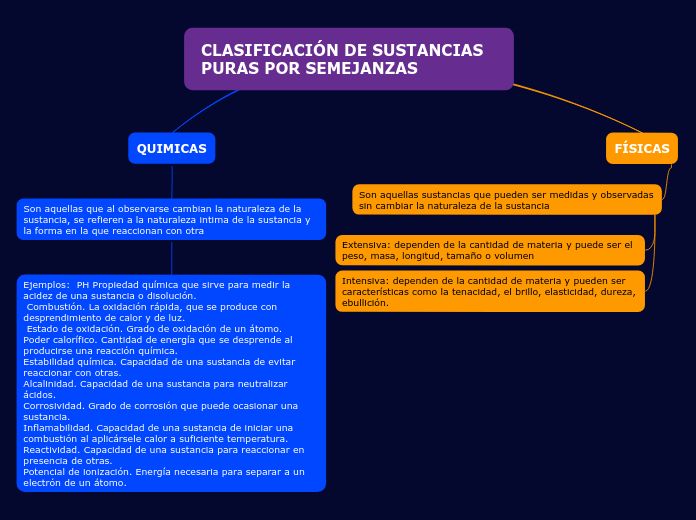 CLASIFICACIÓN DE SUSTANCIAS PURAS POR S...- Mapa Mental