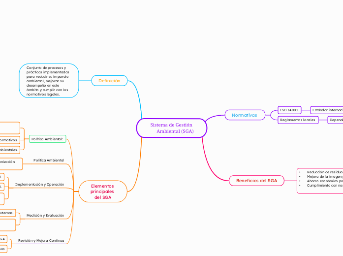 Sistema de Gestión Ambiental (SGA) - Mapa Mental