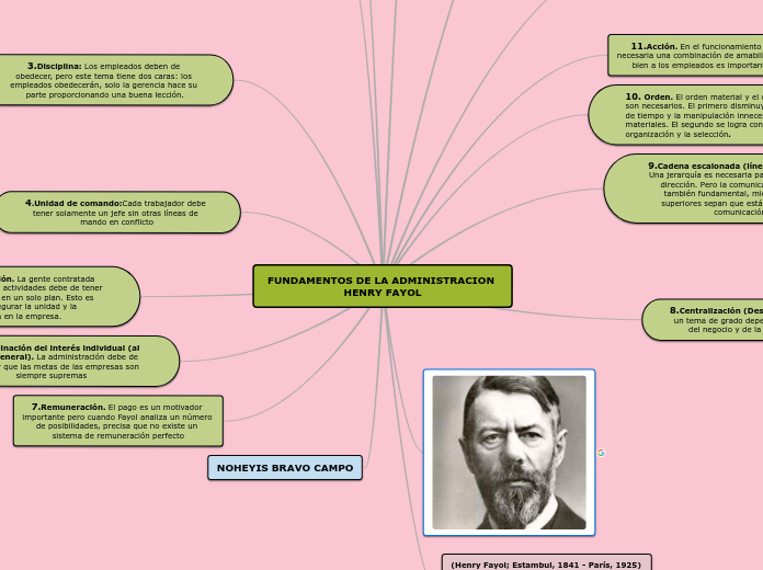 FUNDAMENTOS DE LA ADMINISTRACION HENRY ...- Mapa Mental