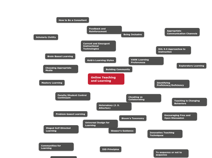 Online Teaching and Learning | Mindomo Mind Map