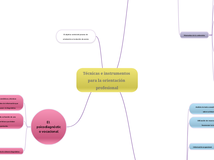 Técnicas e instrumentos para la orienta...- Mapa Mental