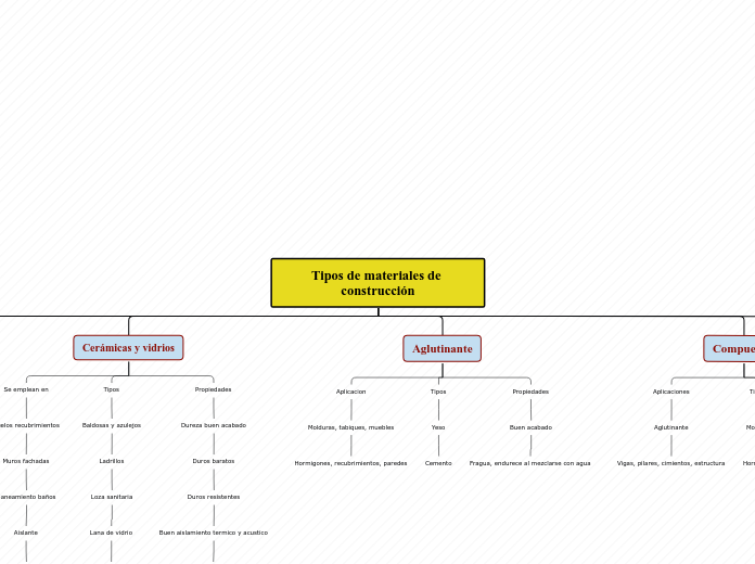 Tipos de materiales de construcción - Mapa Mental