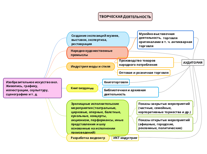Изобразительное искусство вкл. Ж...- Мыслительная карта