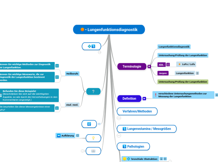 Lungenfunktionsdiagnostik - Mindmap