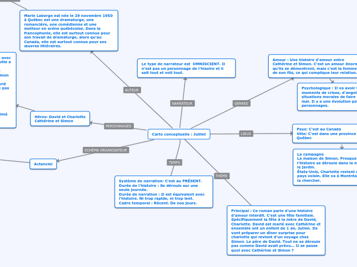 Carte conceptuelle : Juillet - Carte Mentale