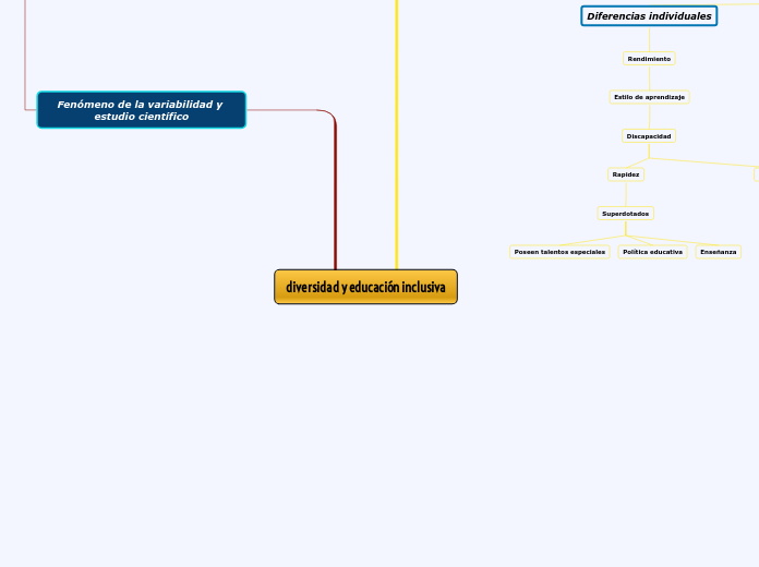 diversidad y educación inclusiva - Mapa Mental
